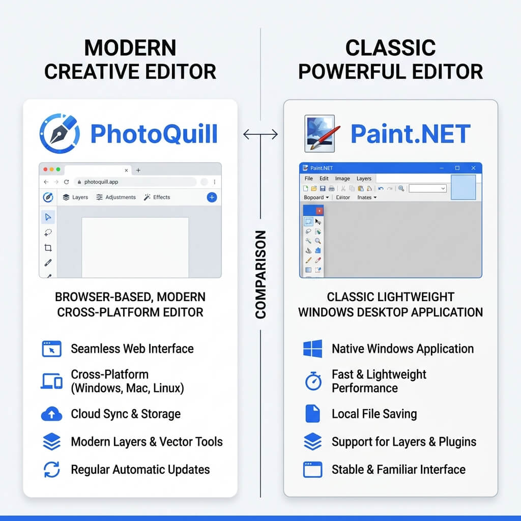 Comparison graphic showing PhotoQuill modern browser editor versus Paint.NET classic Windows application